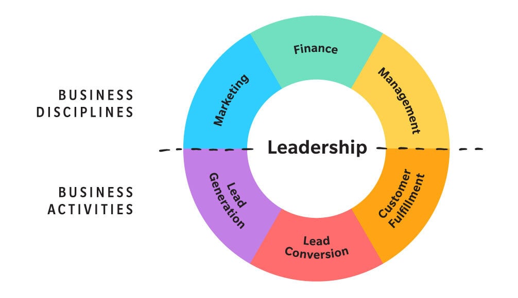 How to Design Systems for Your Small Business | EMyth